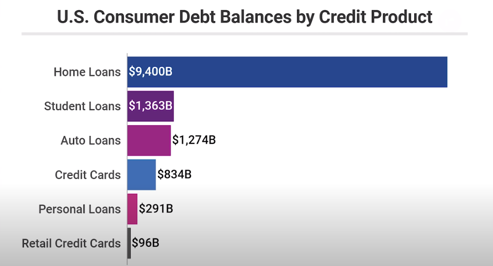 US Consumer DEBT